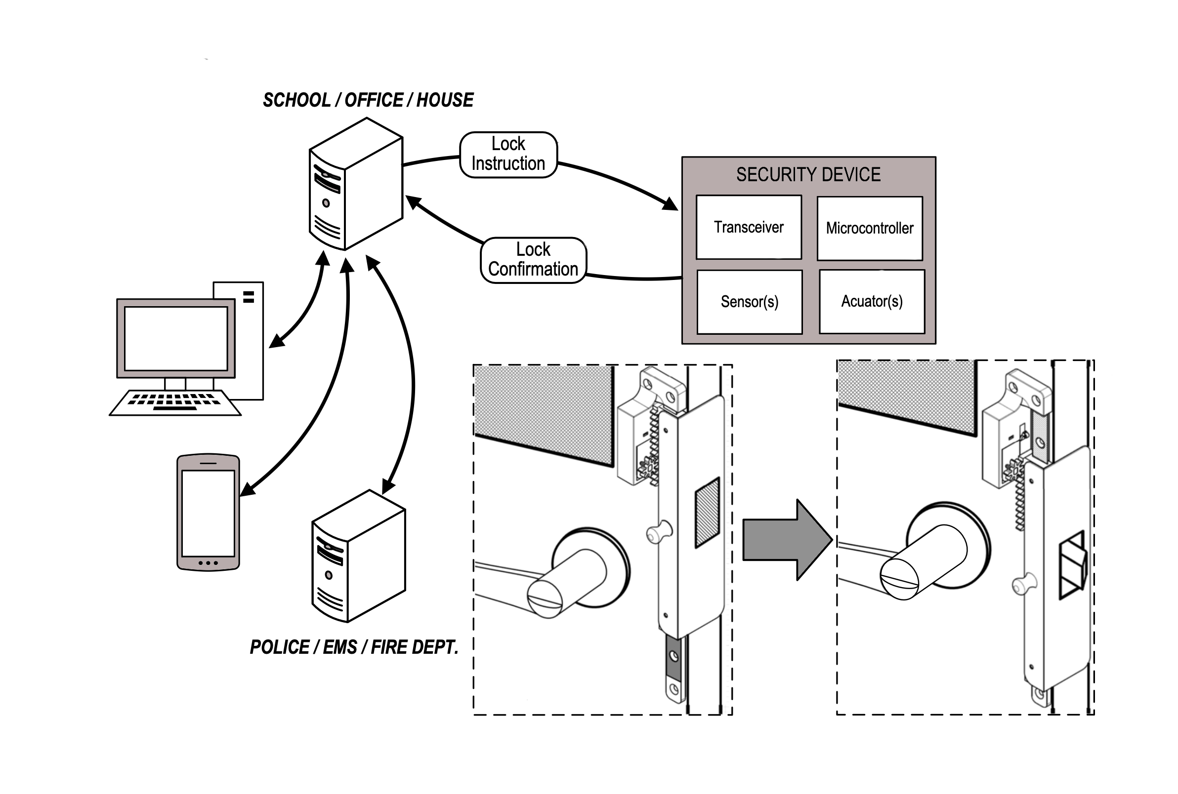 Electronic QuickSecure